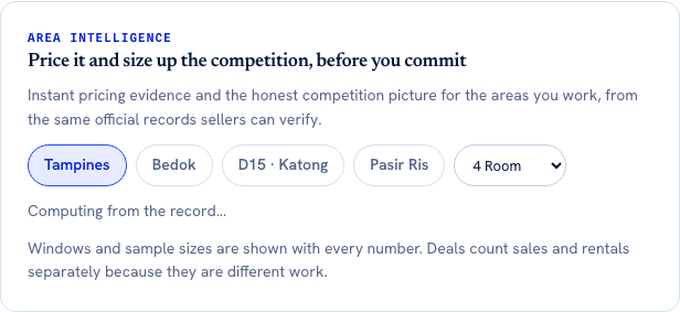 The Area Intelligence card headed Price it and size up the competition, before you commit. A Tampines chip is selected next to a flat type dropdown reading 4 Room. Under Pricing evidence, 4 room, last 12 months sit three tiles: Estimate range S$620K to S$758K, most likely S$663K; Evidence 793 sales, high confidence; and Latest comparable S$575K, Blk 132 Simei St 1. Under The competition, last 12 months sit four more: Active agents 2,501 with a deal here; Deals closed 3,883, of which 2,103 sales and the rest rentals; Deals per agent 1.6 average across actives; and Top 5 agents' share 2% of all deals here. A panel below reads Your position: no recorded deals here in the last 12 months, every deal you close moves you onto this board, and a blue button reads Open your pitch for Tampines.