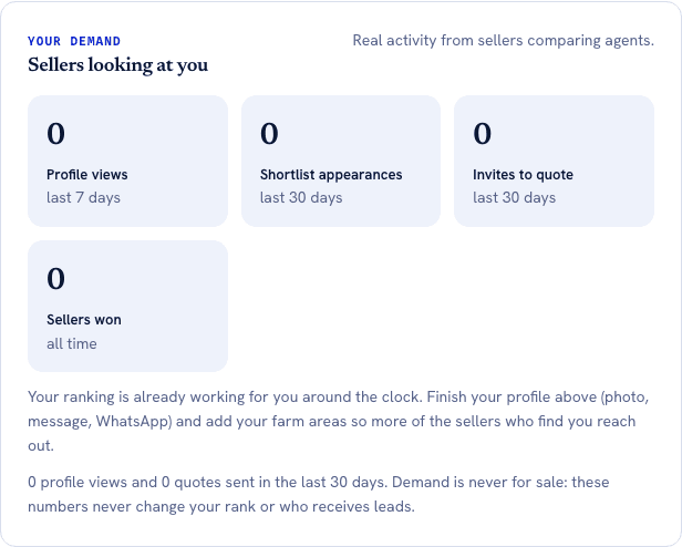 The Your demand card. A kicker reads Your demand, the heading reads Sellers looking at you, and a note beside it reads Real activity from sellers comparing agents. Four tiles each show the number 0: Profile views last 7 days, Shortlist appearances last 30 days, Invites to quote last 30 days, and Sellers won all time. A closing line reads 0 profile views and 0 quotes sent in the last 30 days, and adds that demand is never for sale because these numbers never change your rank or who receives leads.
