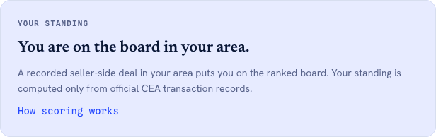 The Your standing card on a pale blue background. A kicker reads Your standing. The headline reads You are on the board in your area. Below it, smaller text reads that a recorded seller-side deal in your area puts you on the ranked board, and that your standing is computed only from official CEA transaction records. A link at the bottom reads How scoring works.