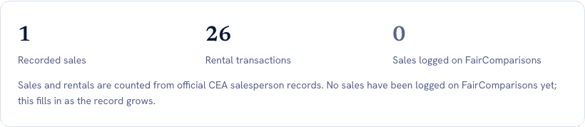 A card with three figures side by side: 1 under Recorded sales, 26 under Rental transactions, and 0 under Sales logged on FairComparisons. Underneath, a line reads that sales and rentals are counted from official CEA salesperson records, and that no sales have been logged on FairComparisons yet, so this fills in as the record grows.