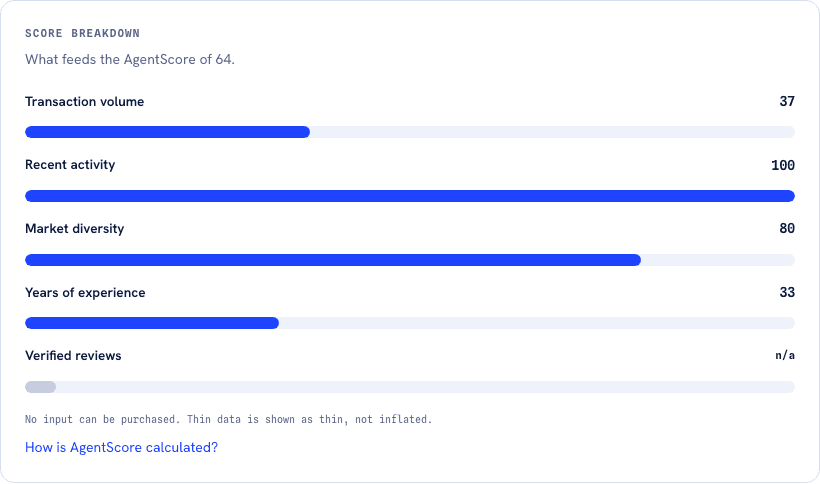 A sidebar card headed SCORE BREAKDOWN with the line What feeds the AgentScore of 64. Five labelled bars follow: Transaction volume 37, Recent activity 100, Market diversity 80, Years of experience 33, and Verified reviews showing n/a with a greyed-out bar. Small type reads: No input can be purchased. Thin data is shown as thin, not inflated. A link below reads How is AgentScore calculated?