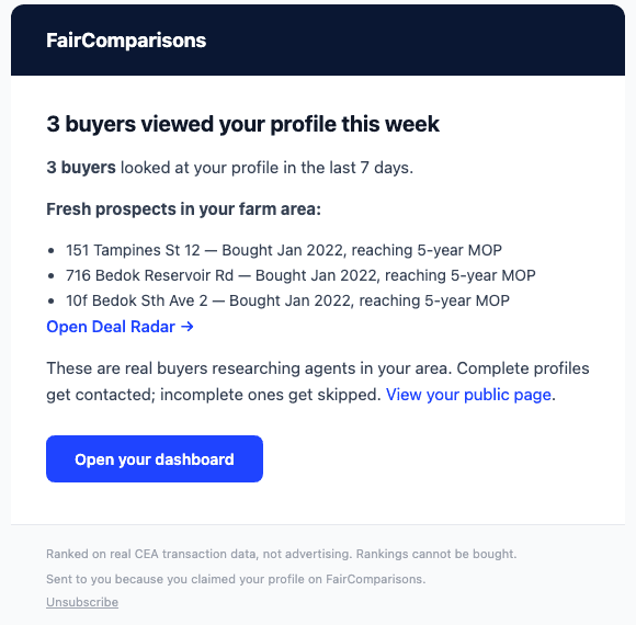 A weekly email from FairComparisons. The heading reads 3 buyers viewed your profile this week, followed by a line saying 3 buyers looked at your profile in the last 7 days. A section headed Fresh prospects in your farm area lists three HDB blocks, each reading Bought Jan 2022, reaching 5-year MOP, with a link reading Open Deal Radar. A closing paragraph says these are real buyers researching agents in your area and that complete profiles get contacted while incomplete ones get skipped. A blue button reads Open your dashboard. The footer reads: ranked on real CEA transaction data, not advertising, rankings cannot be bought, and carries an Unsubscribe link.