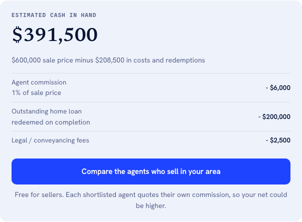 A card headed ESTIMATED CASH IN HAND showing $211,500 in large type, with a line beneath reading $600,000 sale price minus $388,500 in costs and redemptions. Four itemised rows follow, each with a note and a negative amount: Agent commission, 1% of sale price, minus $6,000; Outstanding home loan, redeemed on completion, minus $200,000; CPF refund, principal plus accrued interest, back to your CPF OA, minus $180,000; and Legal / conveyancing fees, minus $2,500.